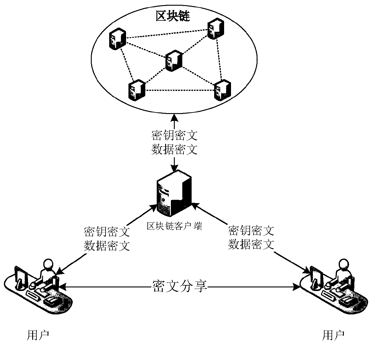 Block chain key hierarchical management method