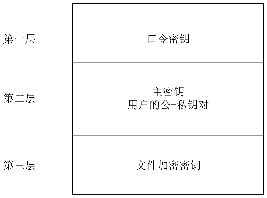 Block chain key hierarchical management method