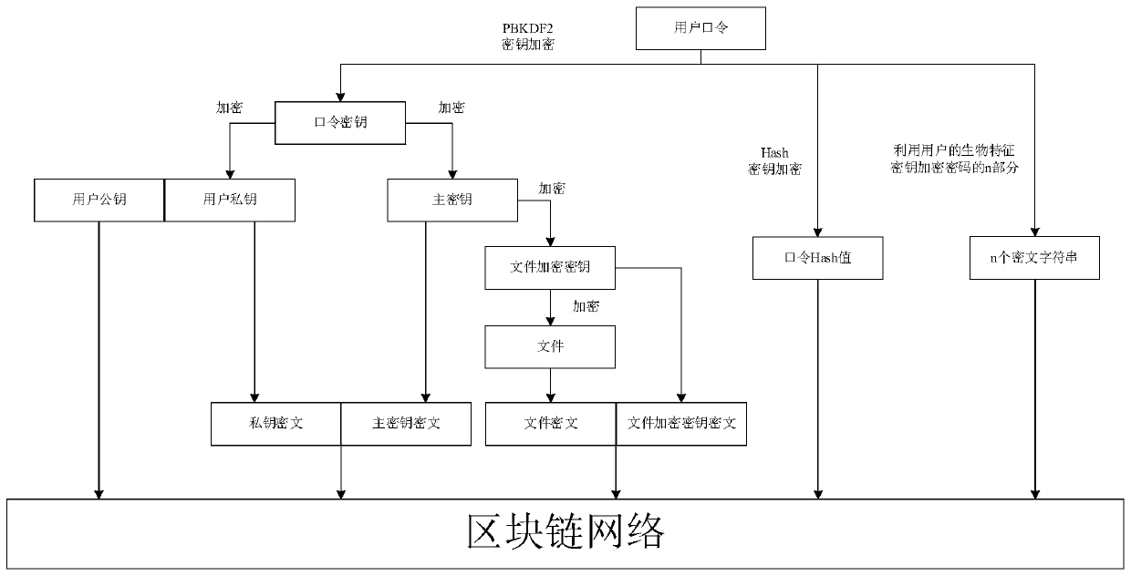 Block chain key hierarchical management method