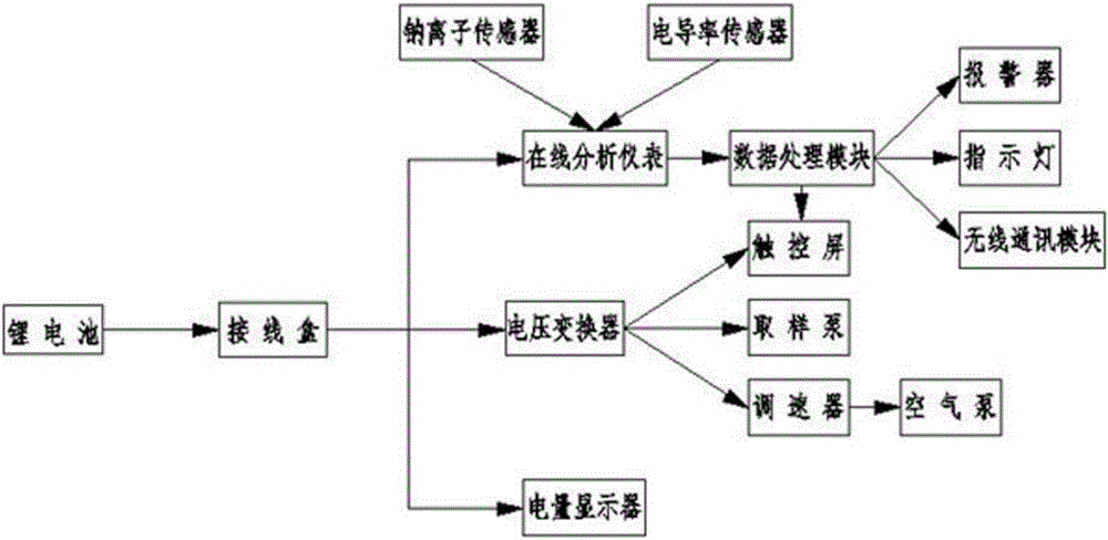 Multifunctional online water quality detection device