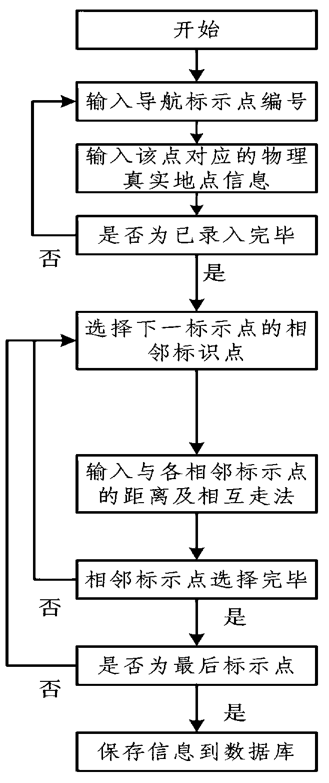 Navigation method in buildings