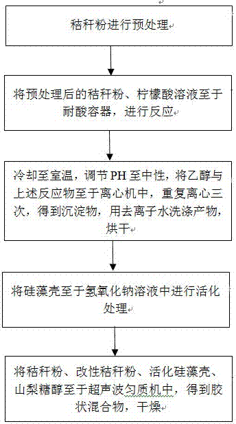 Environment-friendly toxic-free 3D printing consumable and preparation method thereof