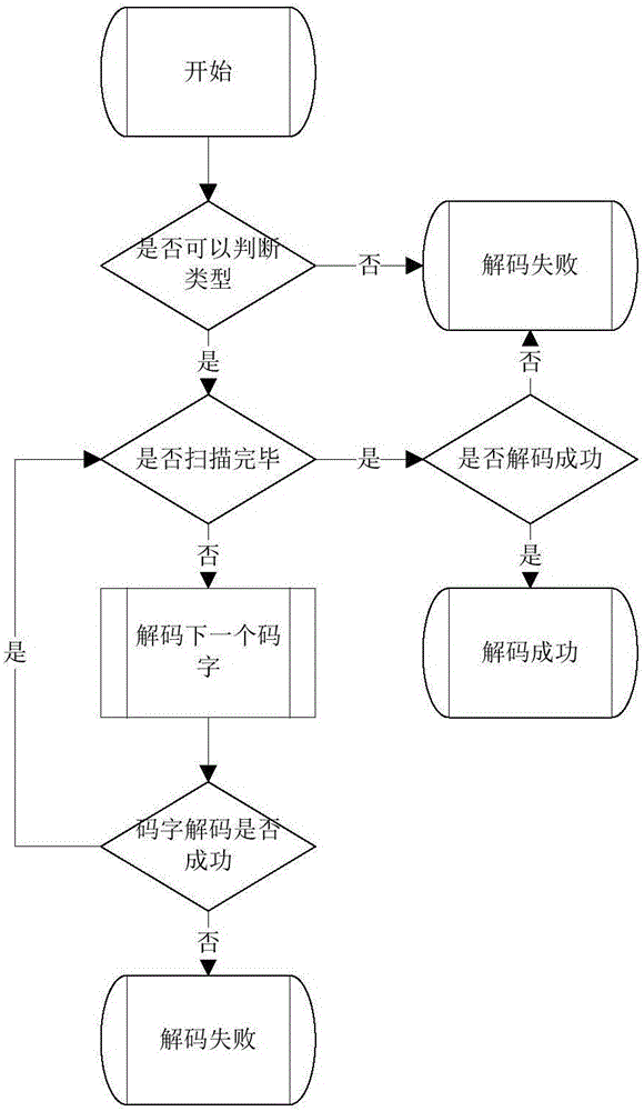 High-performance barcode decoding method