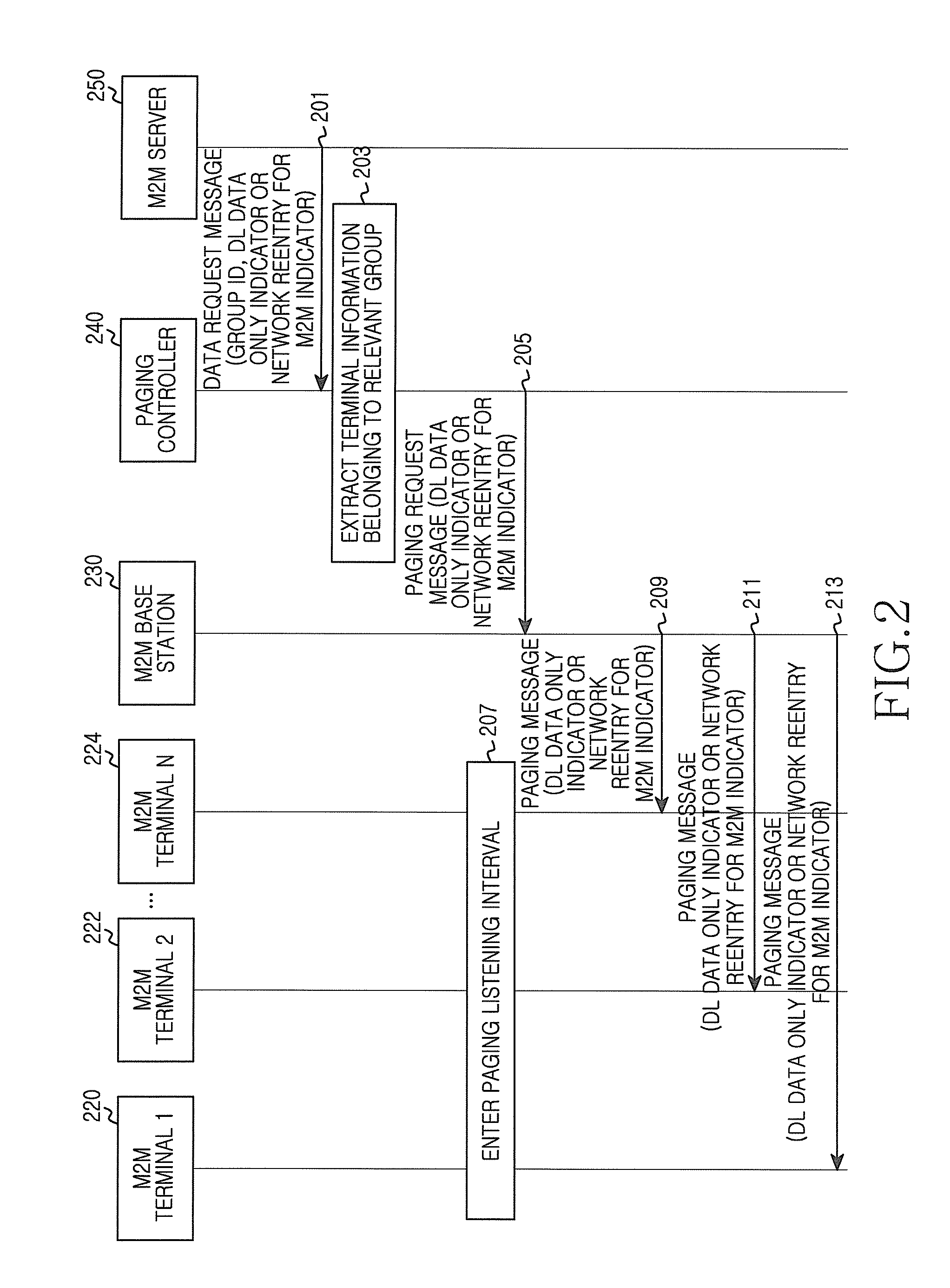 Method and apparatus for reducing access overhead from paged device in machine to machine communication system