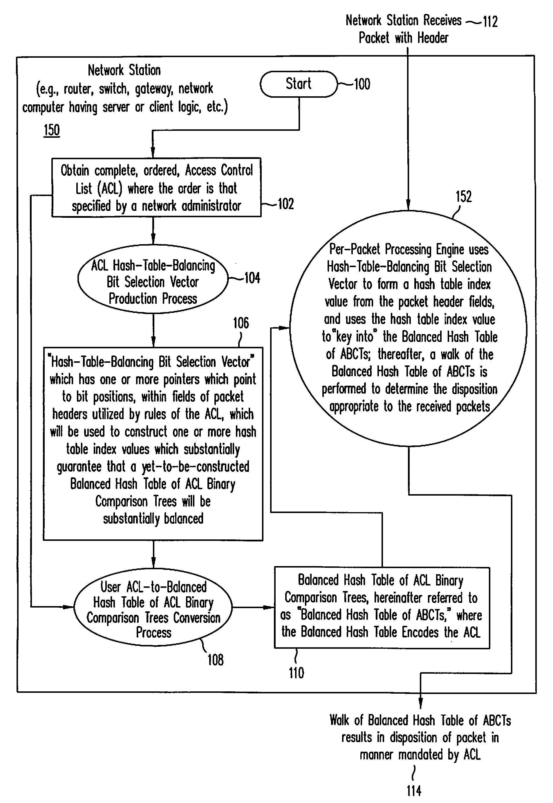 Implementing access control lists using a balanced hash table of access control list binary comparison trees