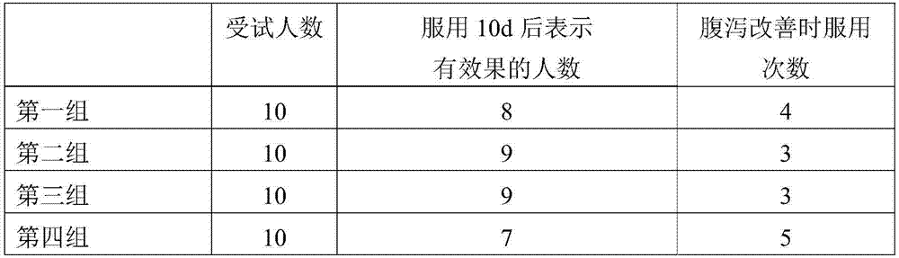 Functional composition capable of adjusting intestinal tracts and application of functional composition