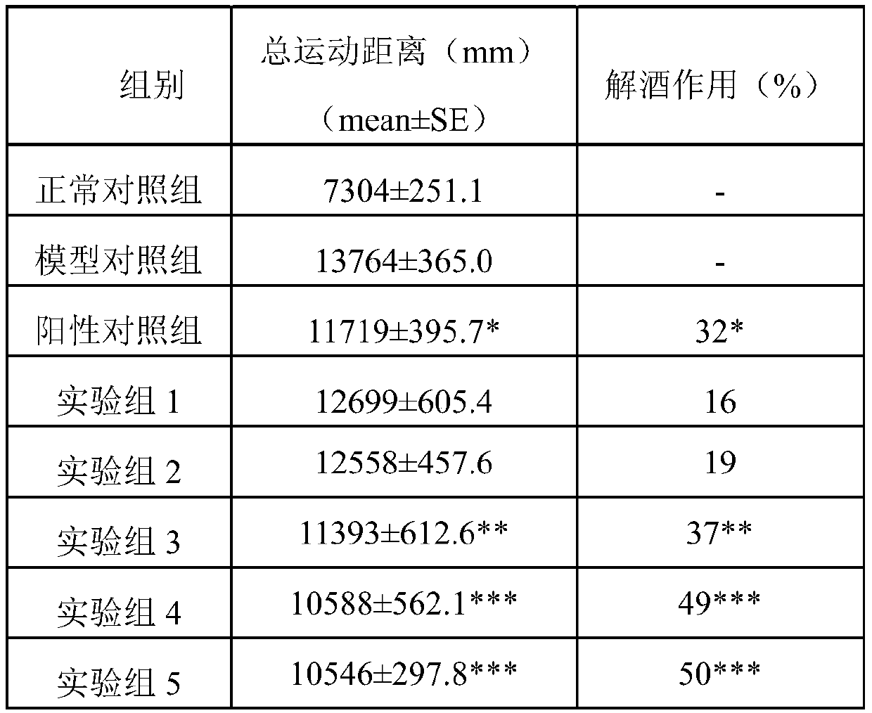 Composition with function of relieving alcoholism and protecting liver and preparation method