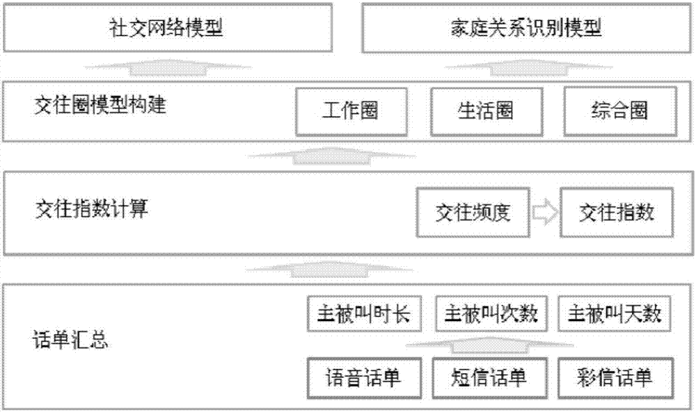 User communication circle relation identification method based on communication frequency and communication index