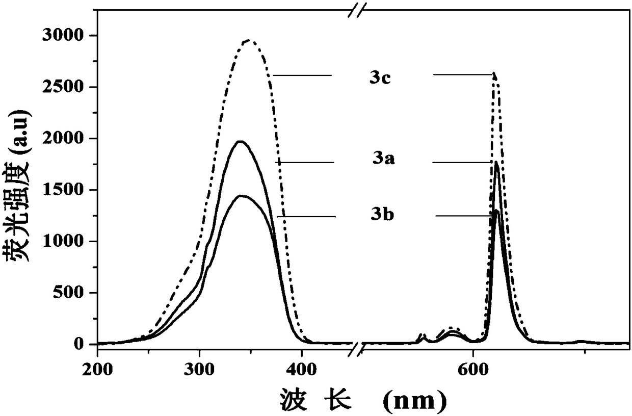 Method for preparing rare earth fluorescent silicon dioxide nanoparticles by microwave heating technology