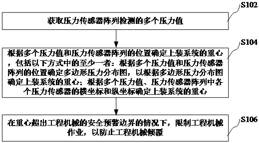 Overturn-preventing method and device for engineering machinery, processor and engineering machinery