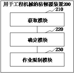 Overturn-preventing method and device for engineering machinery, processor and engineering machinery