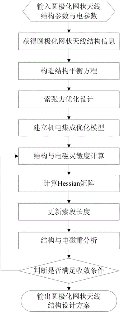 Circular polarization mesh antenna highly-directional precision design method based on electromechanical integrated optimization