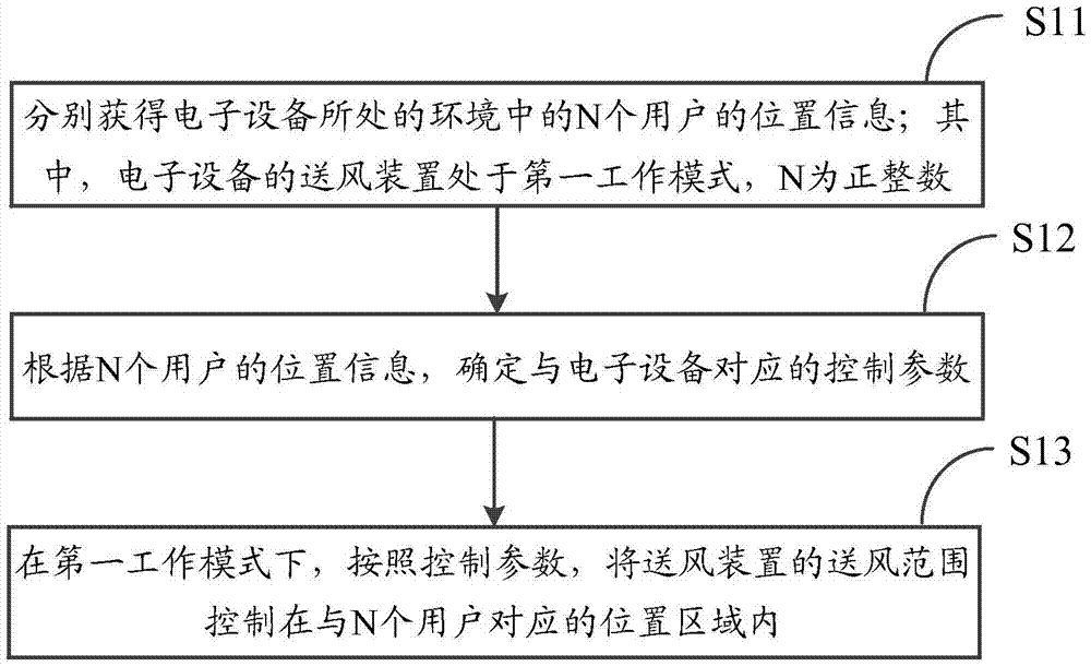 Information processing method and electronic equipment