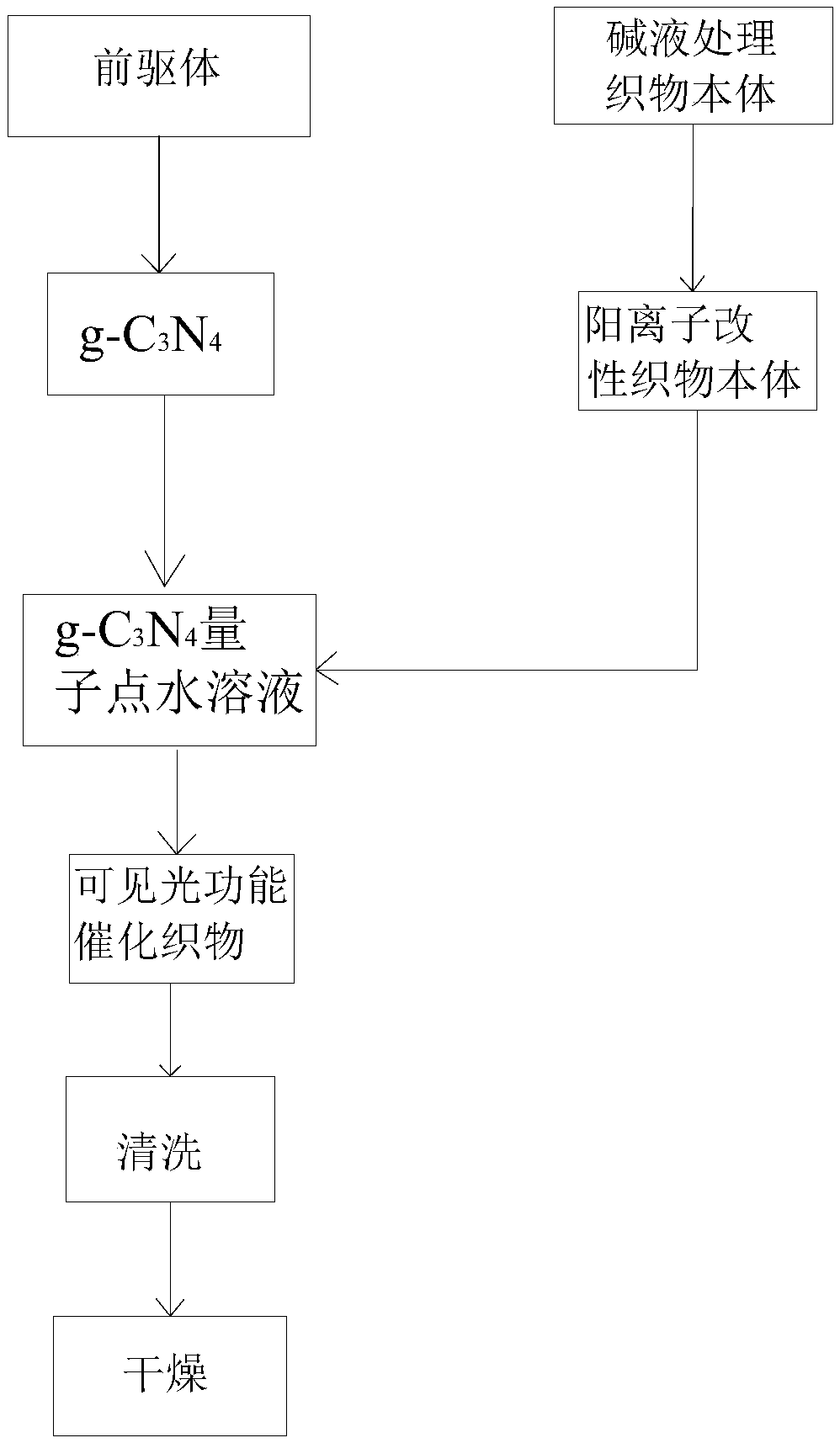 Visible photocatalytic functional fabric and preparation method thereof