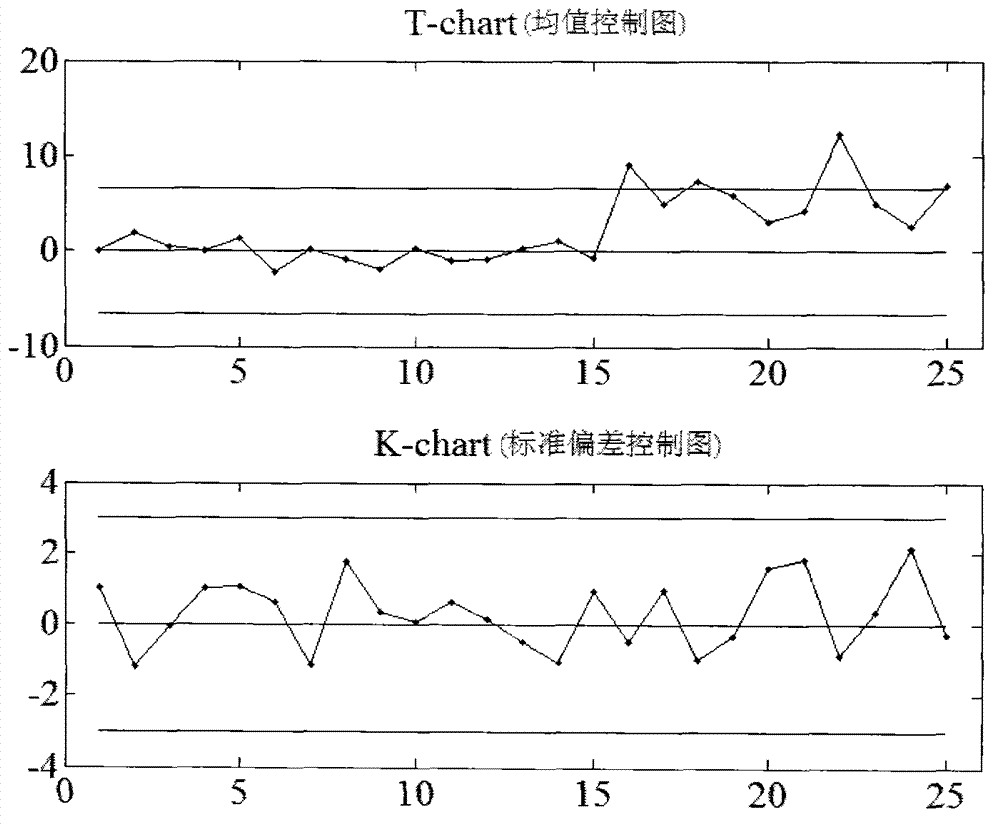 Multiple product production mode statistical process control method based on T-K control chart