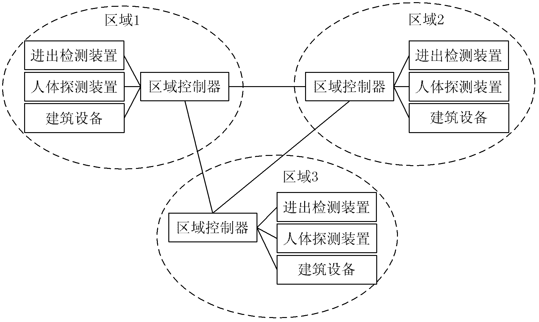 Method for controlling energy equipment according to regional population distribution in building