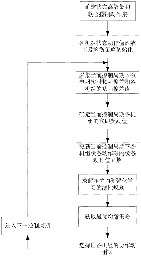 Method for controlling intelligent power generation of island micro grid based on correlated equilibrium reinforcement learning