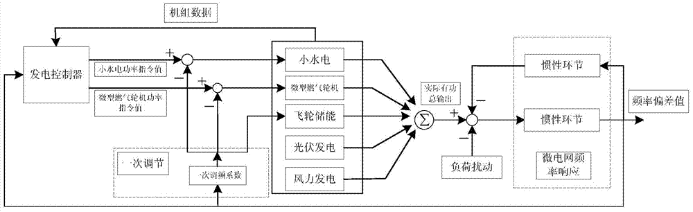 Method for controlling intelligent power generation of island micro grid based on correlated equilibrium reinforcement learning