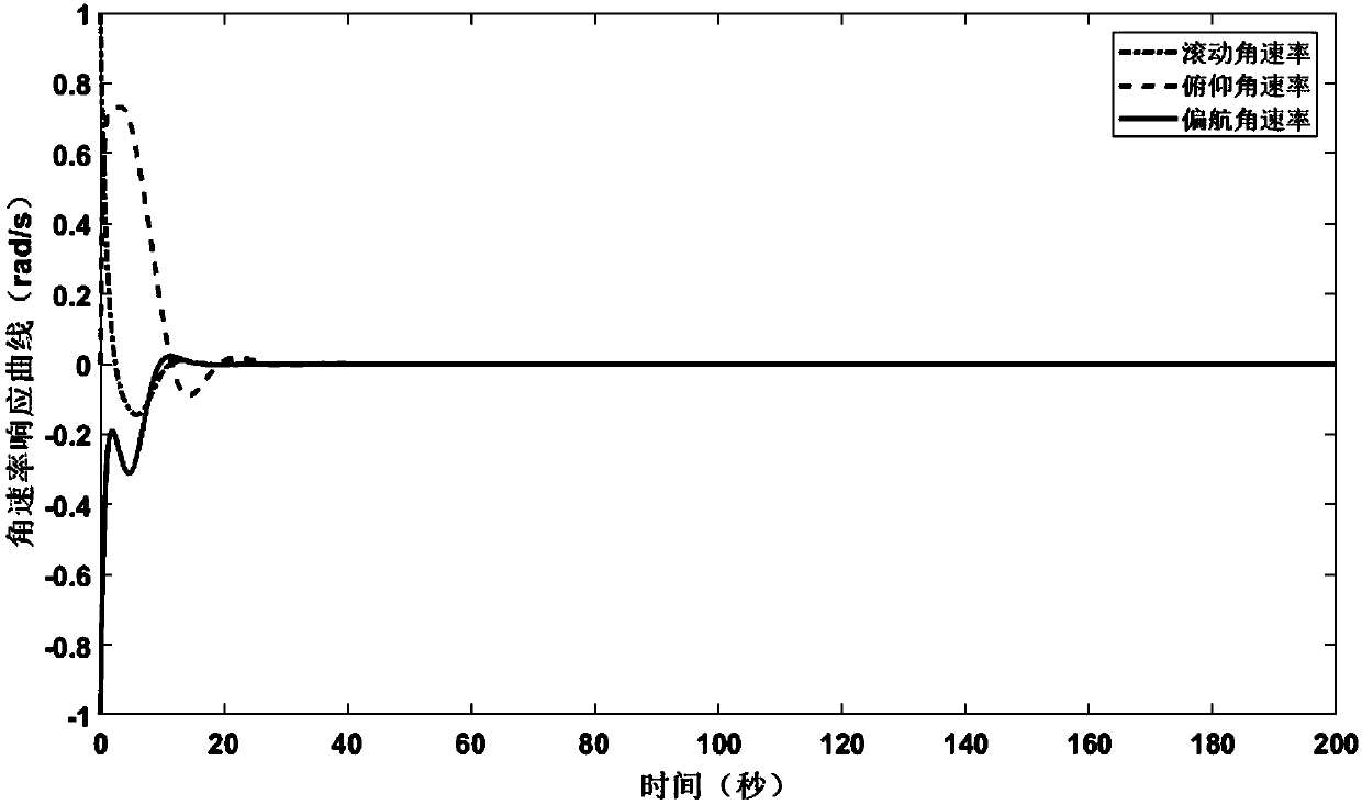 Flywheel fault identification and adjustment method for rigid spacecraft attitude control system