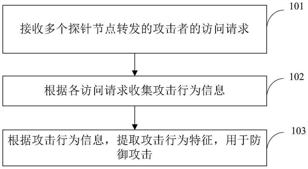 Attack defense method, device, equipment, storage medium and system