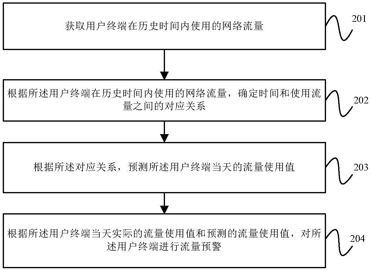 Method and device for early warning of traffic, and server