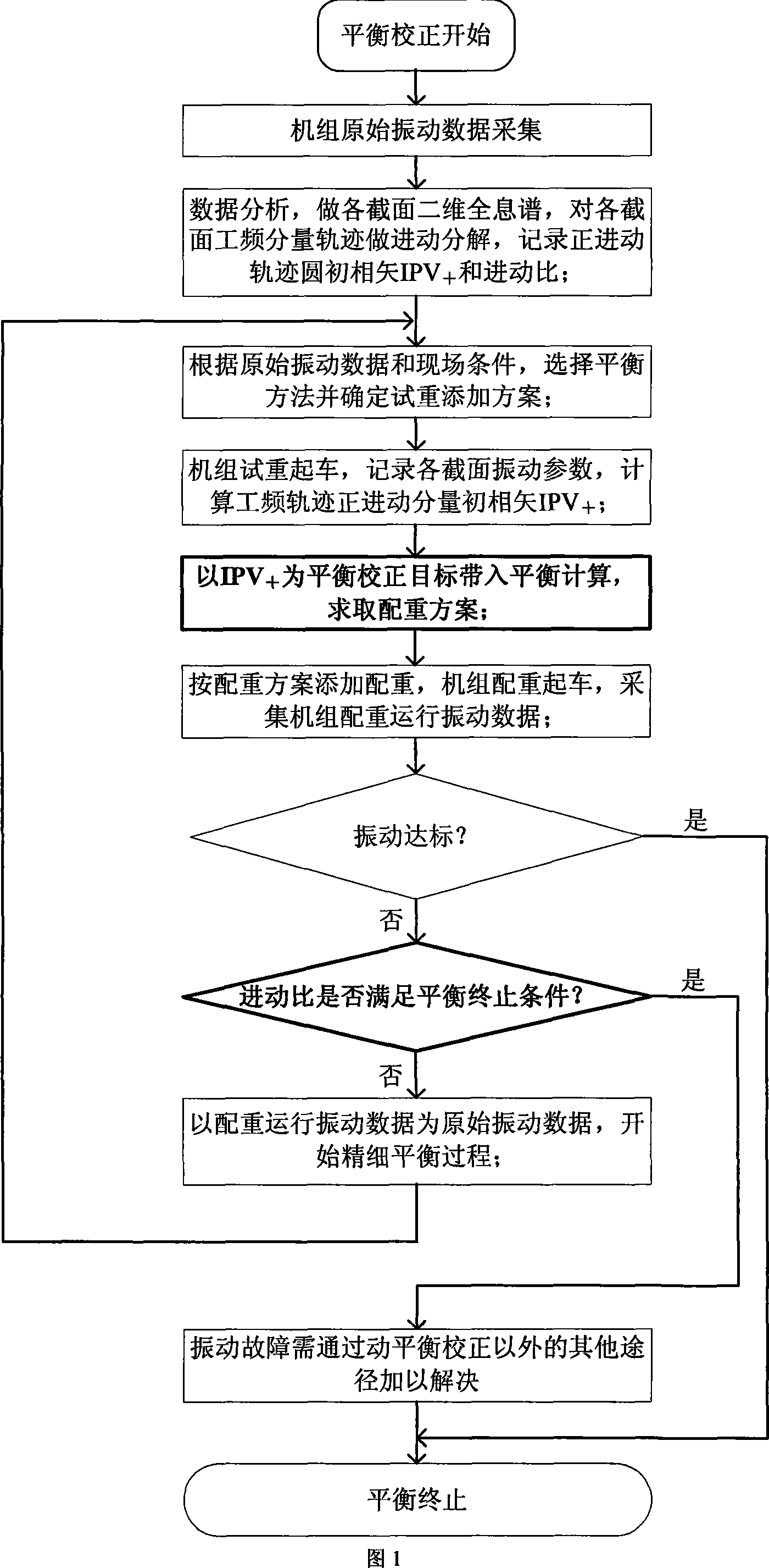 Precession vector based holographic on-spot dynamic balance method