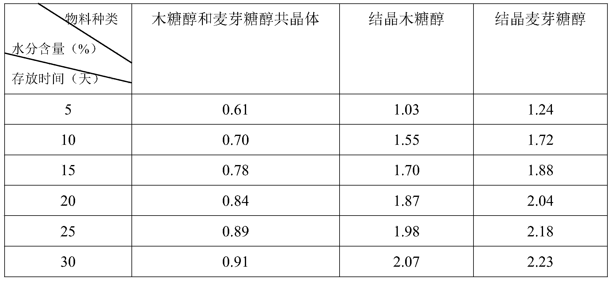 Preparation method of xylitol and maltitol eutectic