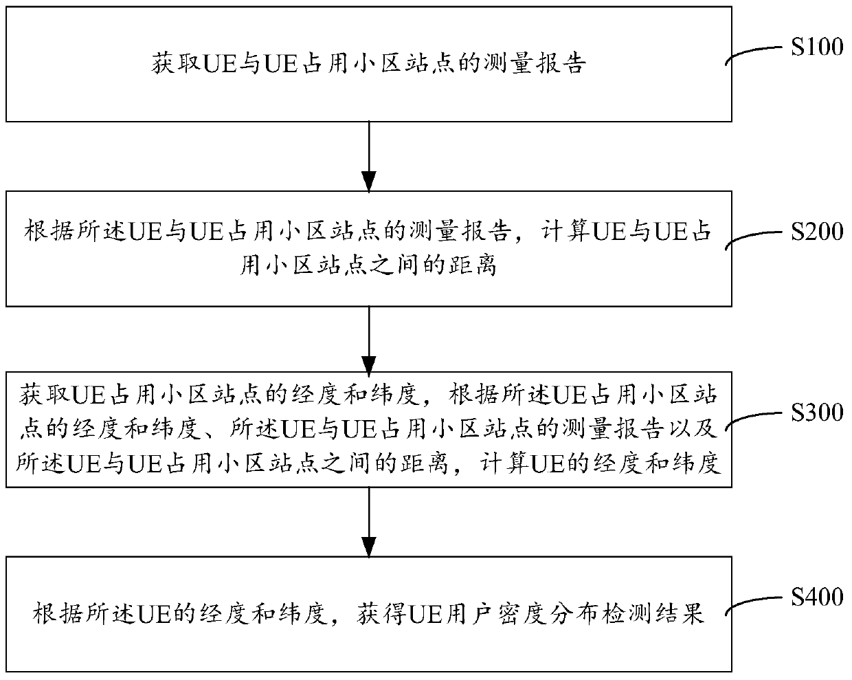 UE user density distribution detection method and system