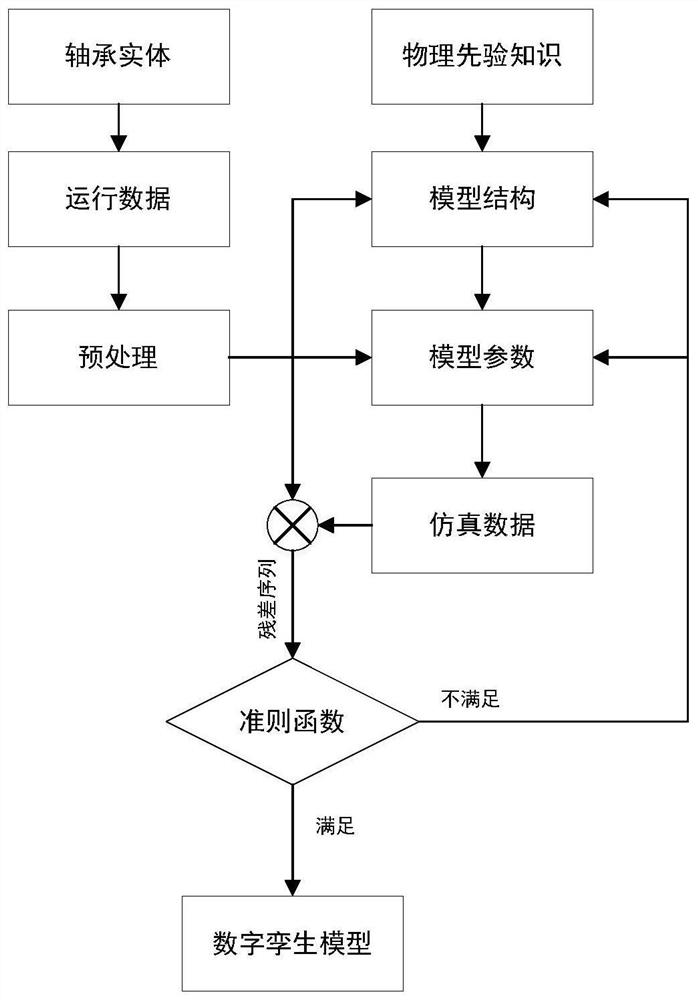 Rolling bearing modeling and model updating method and system based on digital twinning