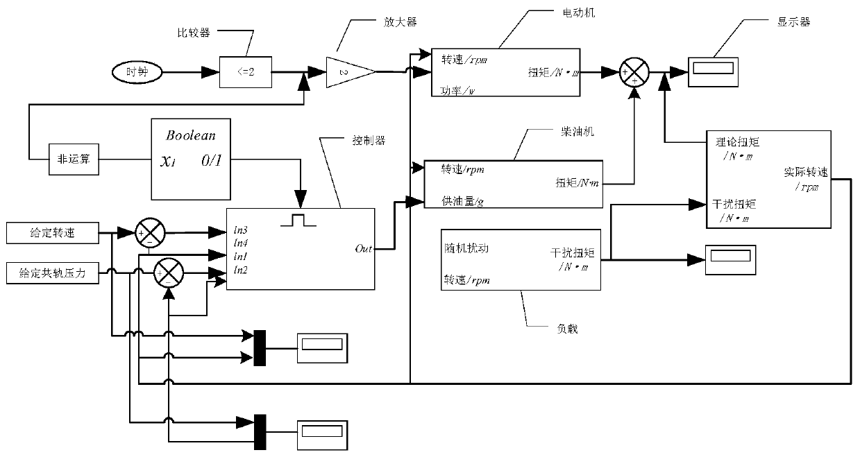 Diesel common rail pressure and rotation speed coupling control system based on sliding mode variable structure