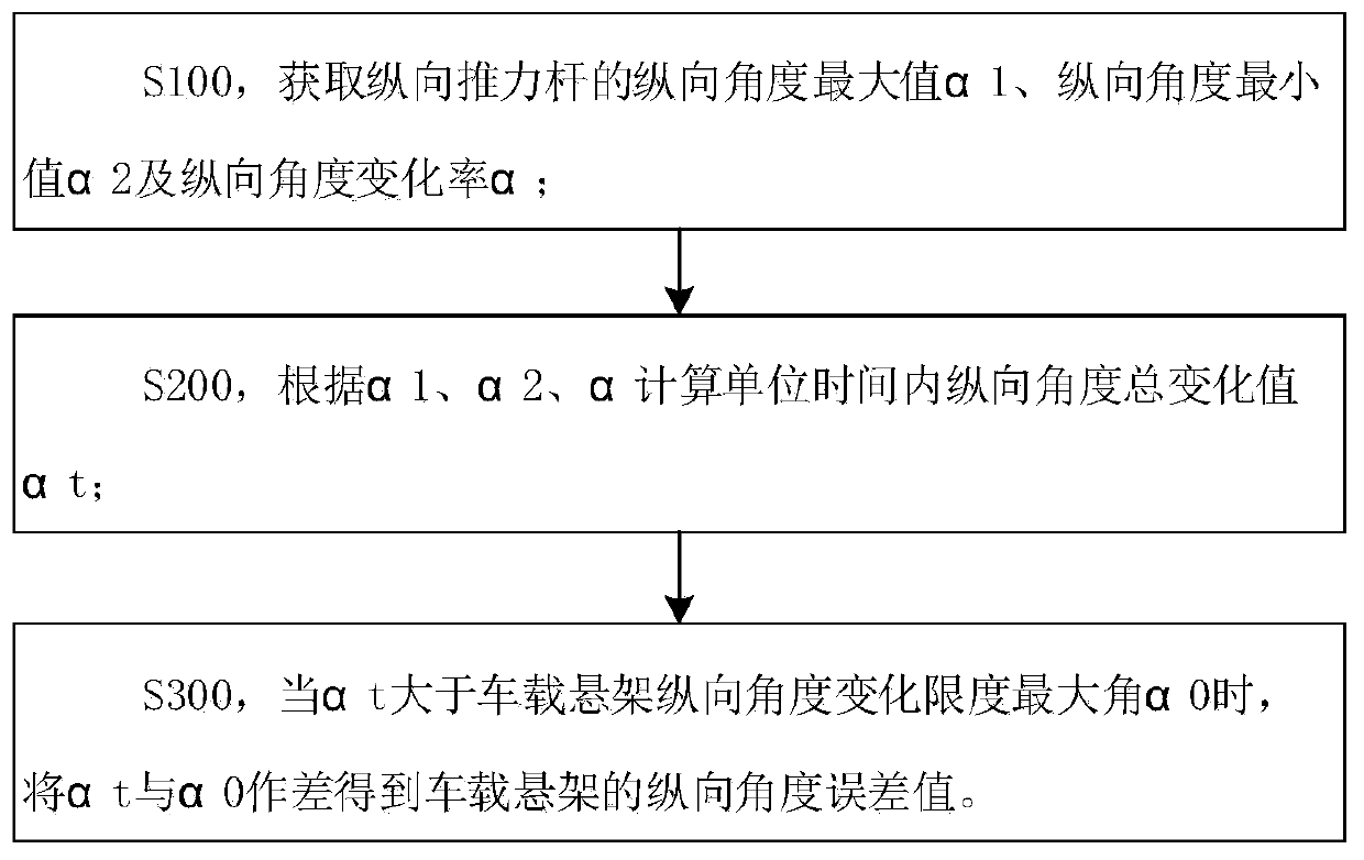 Vehicle-mounted suspension positioning error detection method and device, storage medium and electronic equipment