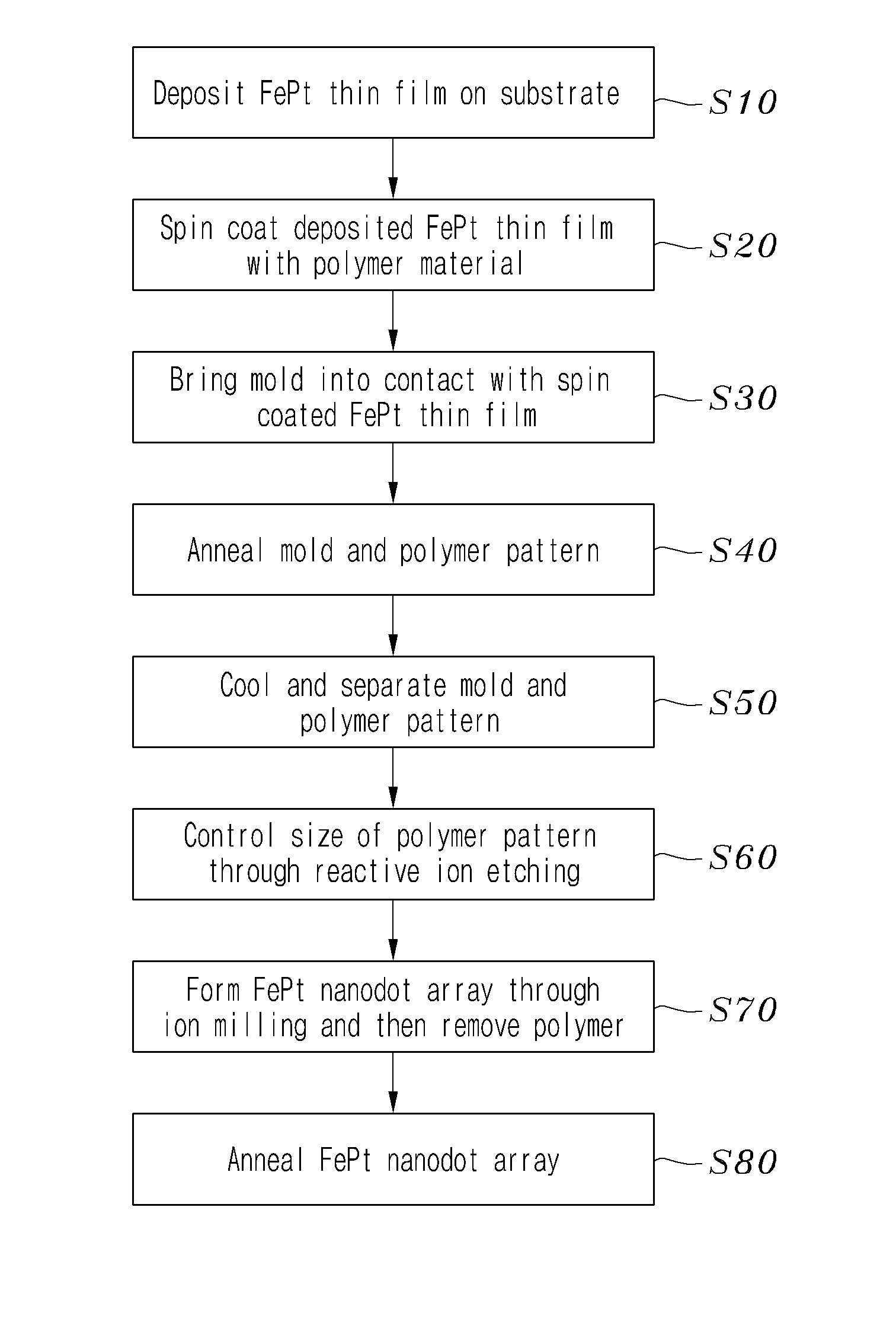 L10-ORDERED FePt NANODOT ARRAY, METHOD OF MANUFACTURING THE SAME AND HIGH DENSITY MAGNETIC RECORDING MEDIUM USING THE SAME