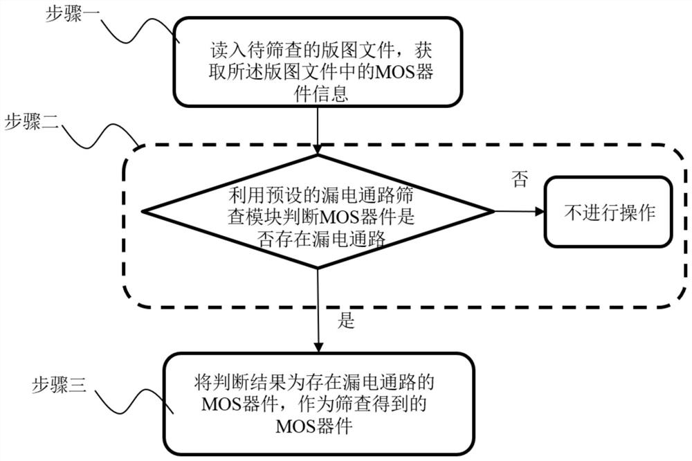 Method for screening MOS (Metal Oxide Semiconductor) device with electric leakage path