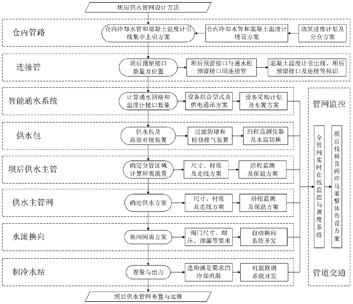 Optimization design method for water supply pipe network behind dam