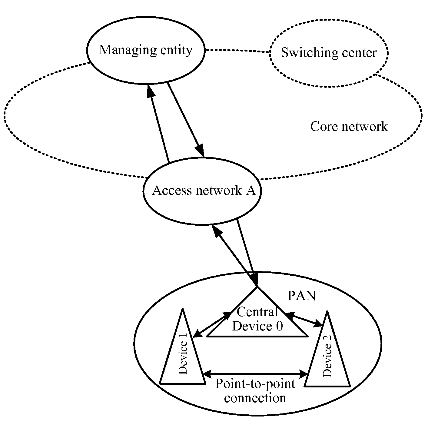 Communication method and service in personal area network