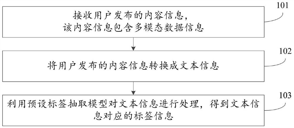 A label extraction method and device for multimodal data information