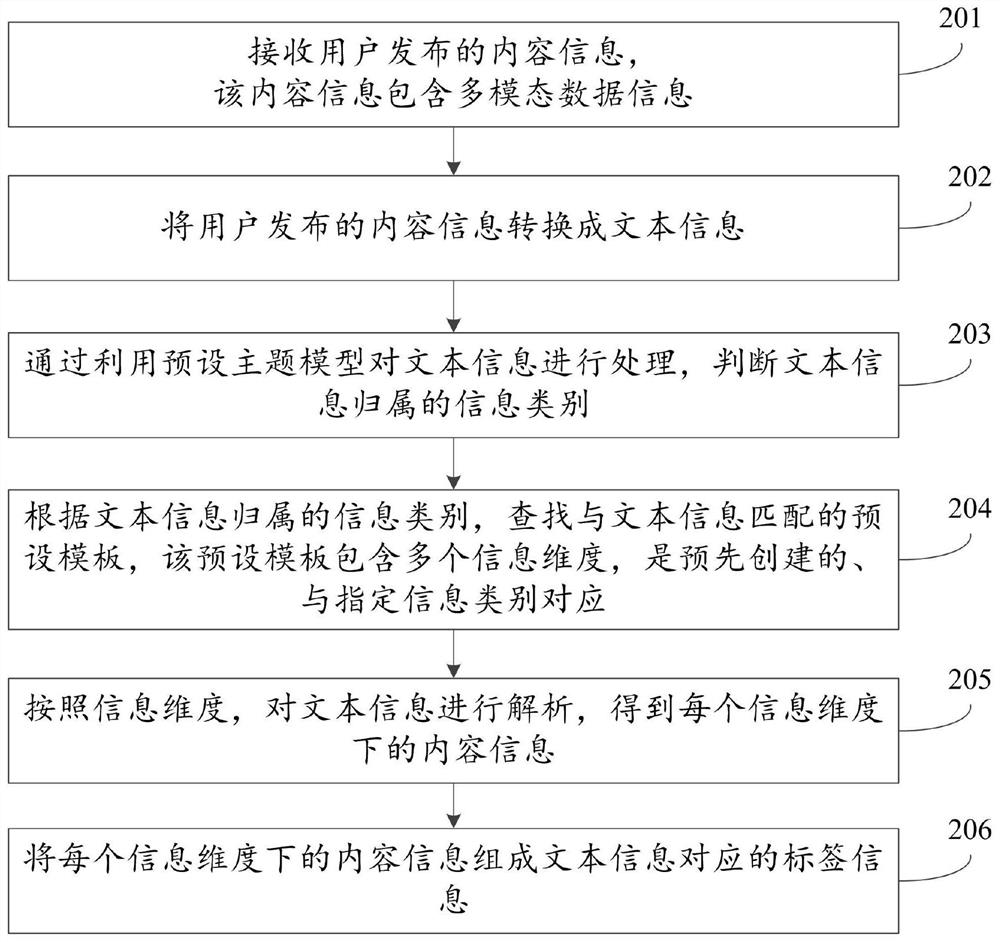 A label extraction method and device for multimodal data information