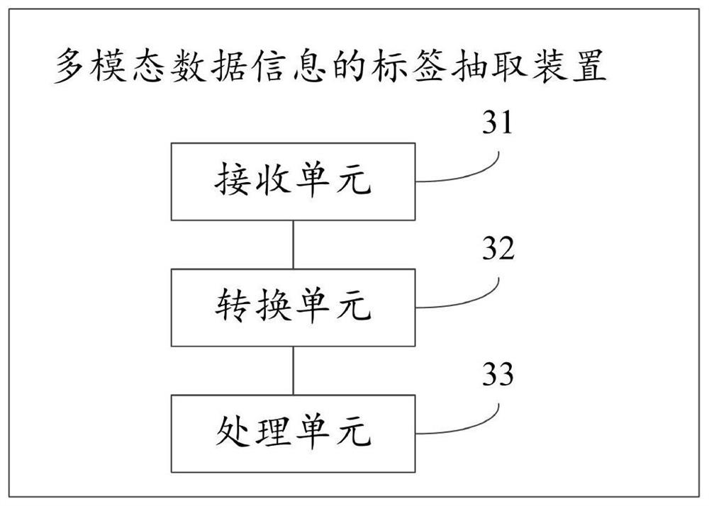 A label extraction method and device for multimodal data information