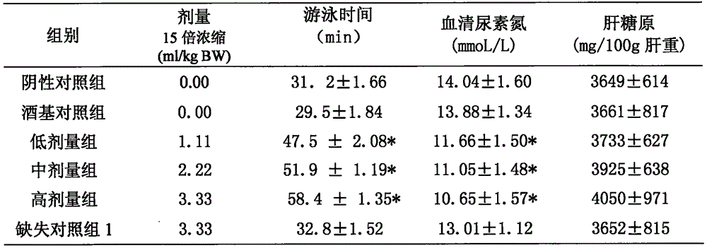 Composition containing maca and rhodiola rosea and preparation method and application thereof