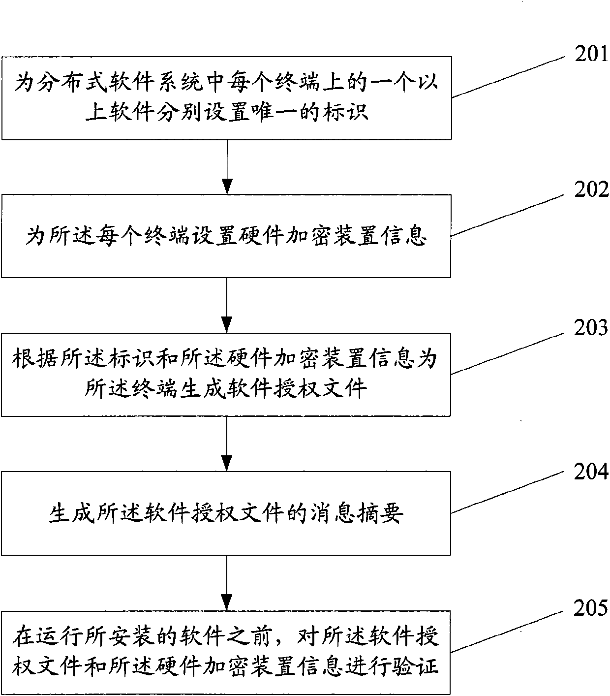 Software authorization method and device