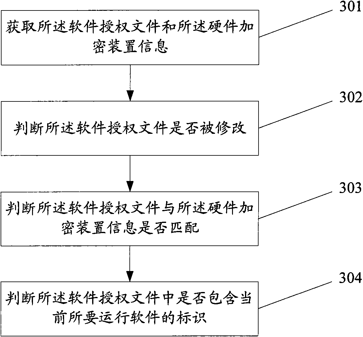 Software authorization method and device