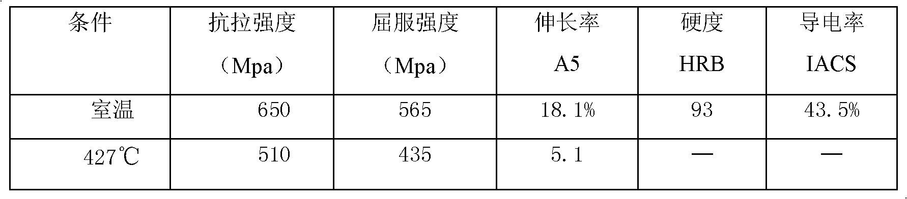 Copper alloy material with high strength and conductivity and manufacturing method of copper alloy material