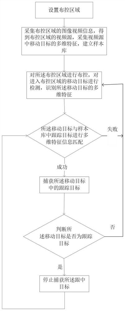 An automatic tracking method for moving targets based on image multi-dimensional feature recognition