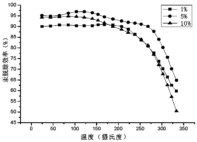 Coal-fired flue gas mercury removal adsorbing agent and preparation method and application thereof