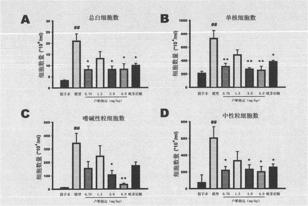 Use of rupatadine for preventing or treating pulmonary fibrosis