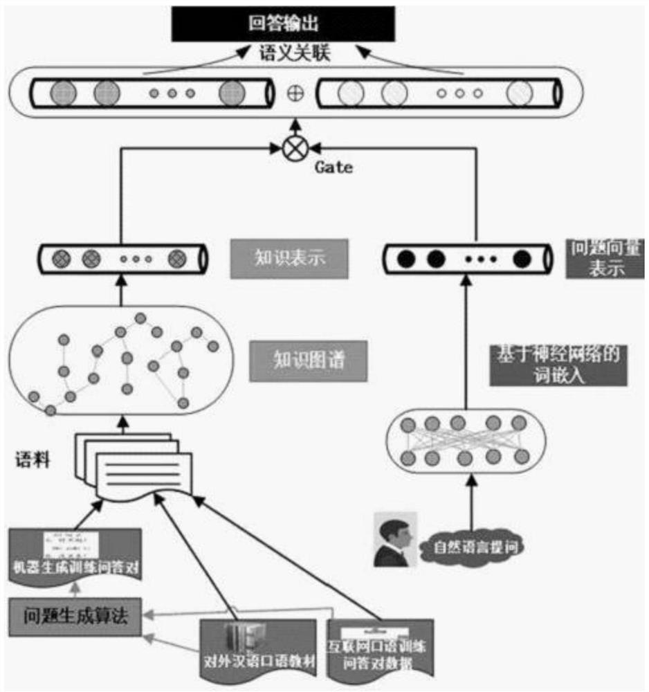 A method and system for training oral Chinese as a foreign language based on intelligent question and answer