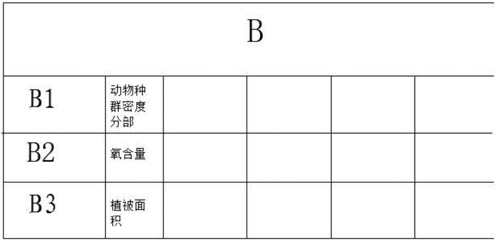 Forest ecological function zoning method through remote sensing technology