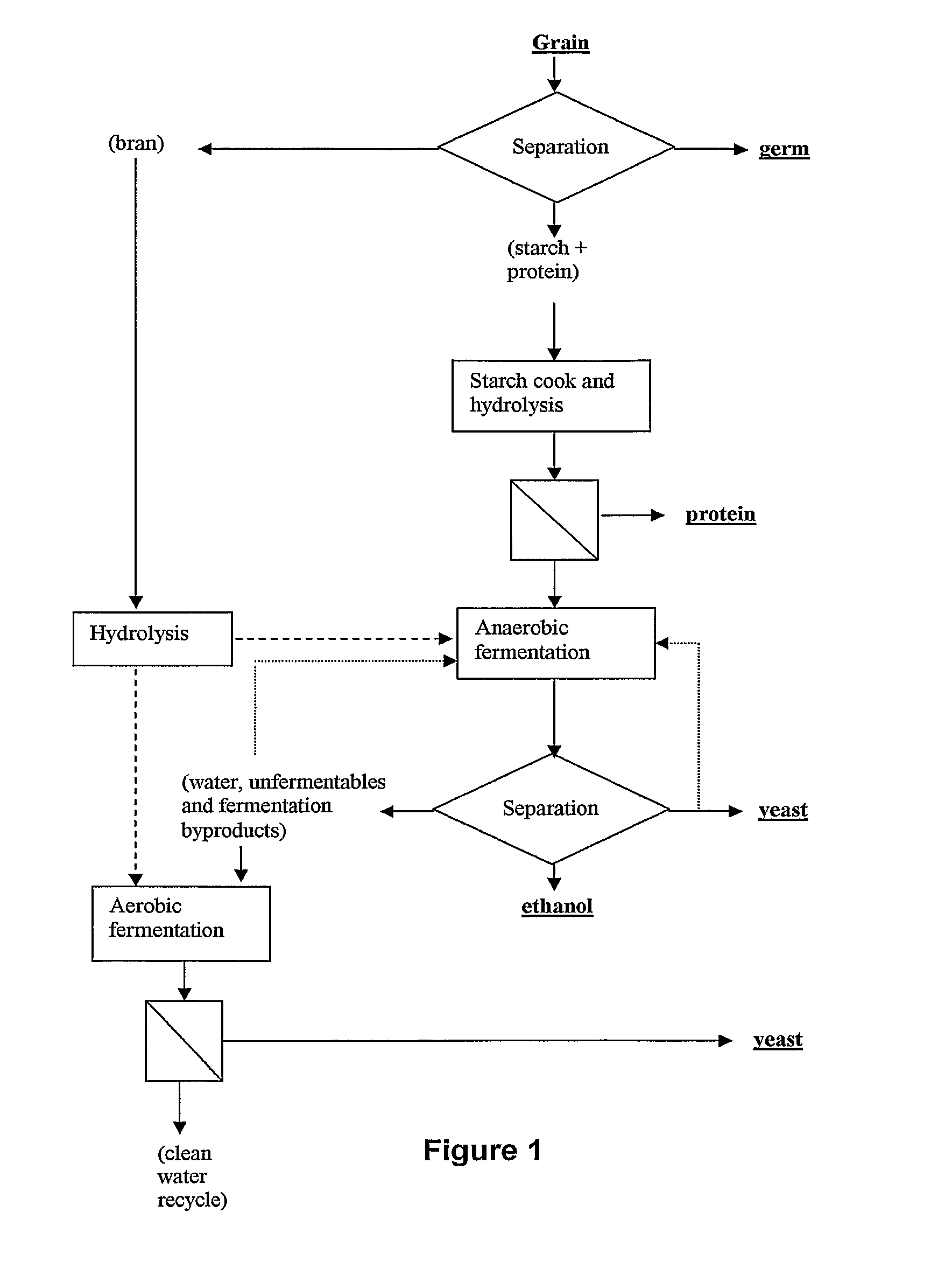 Corn fractionation method