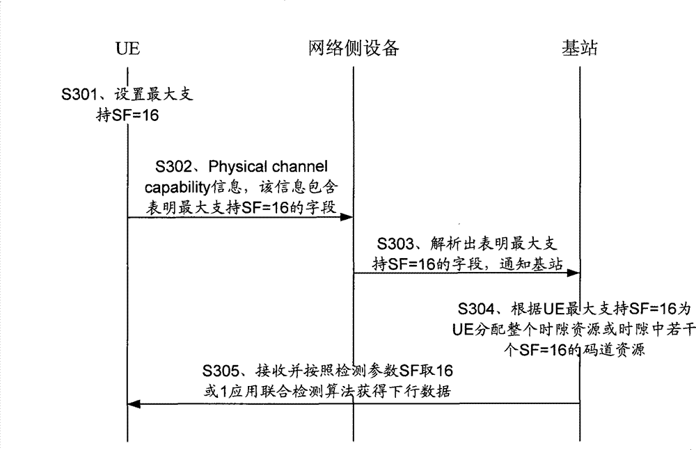 Method, system and device for realizing the distribution of sources