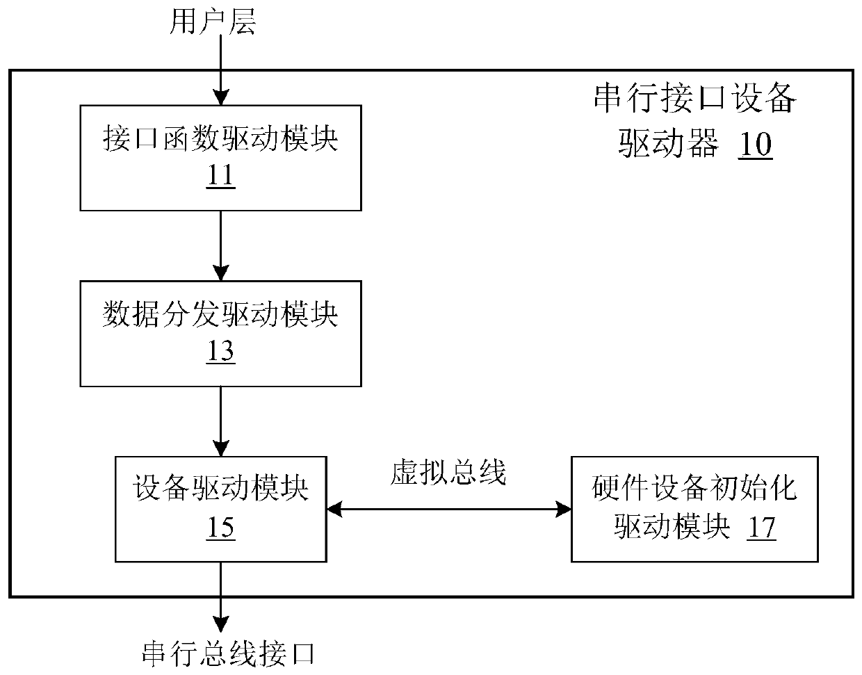 Serial interface device driver, embedded processor and video controller